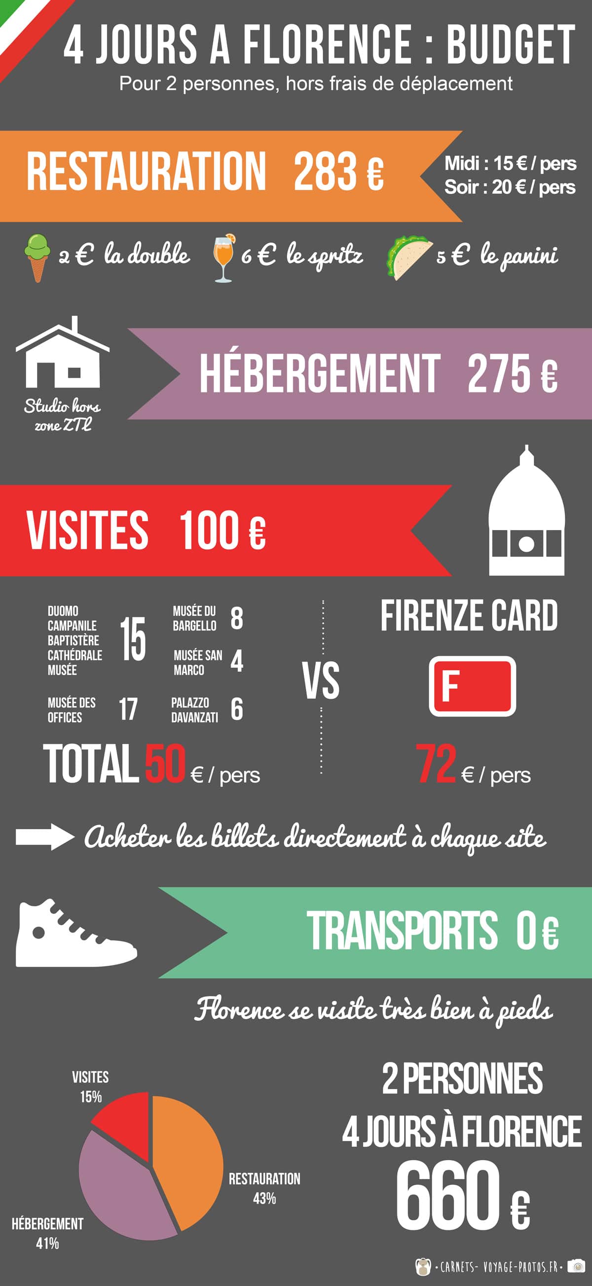 infographie budget visiter Florence en 4 jours