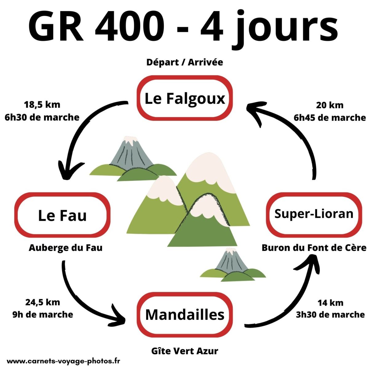 Itinéraire 4 jours sur le GR 400 : les étapes